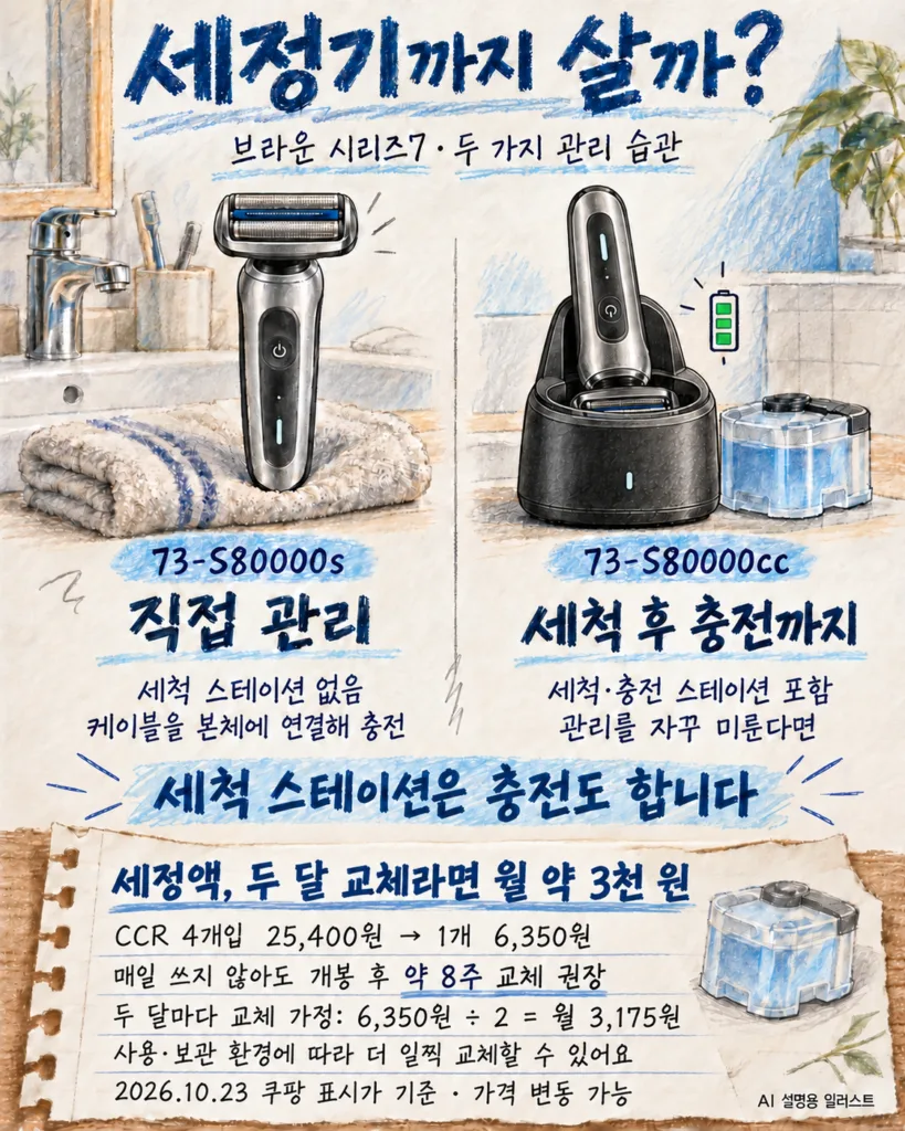 브라운 시리즈7 스테이션 없는 구성과 세척·충전 스테이션 포함 구성, 세정액 교체 비용을 비교한 설명 그림